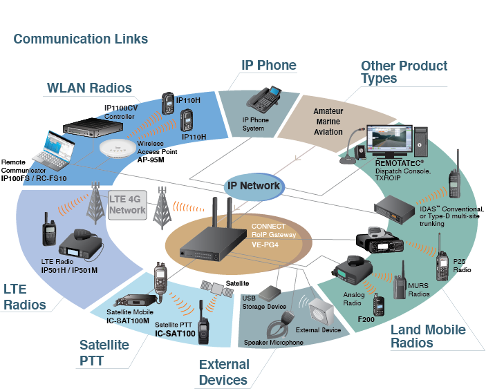 Graphic detailing various communication links such as IP Phone, WLAN Radios, etc.
